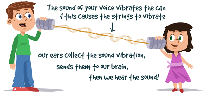 The sound of your voice vibrates the can & this causes the strings to vibrate. our ears collect the sound, send them to our brain, then we hear the sound!